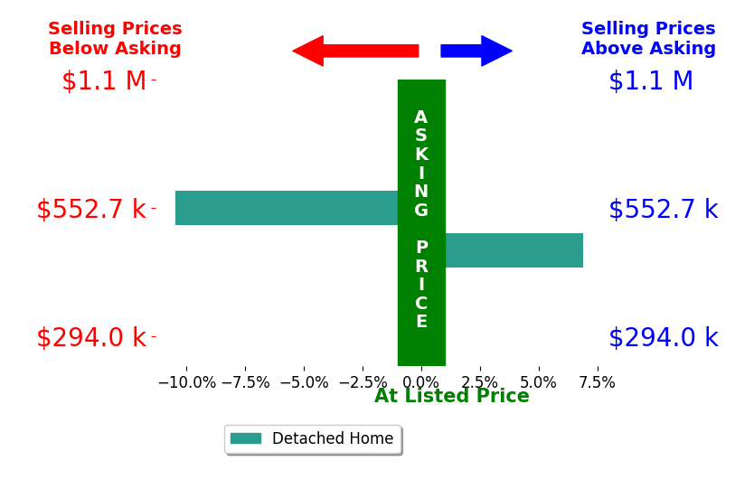 Ron Hanger's sold homes closed 1.8% below asking on average, with 1 homes above, 1 below, and 0 at asking price.