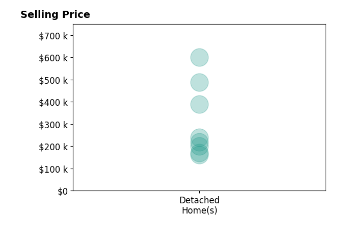 Julie Sathers's sold homes include detached homes from $162K to $600K.