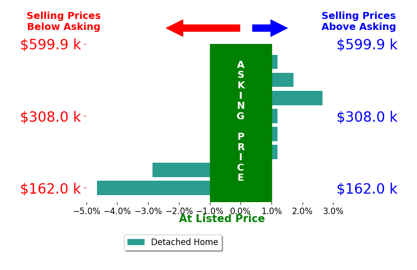 Julie Sathers's sold homes closed 0.4% below asking on average, with 2 homes above, 2 below, and 4 at asking price.
