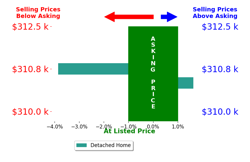 Tiss Underdahl's sold homes closed 1.1% below asking on average, with 1 homes above, 1 below, and 0 at asking price.