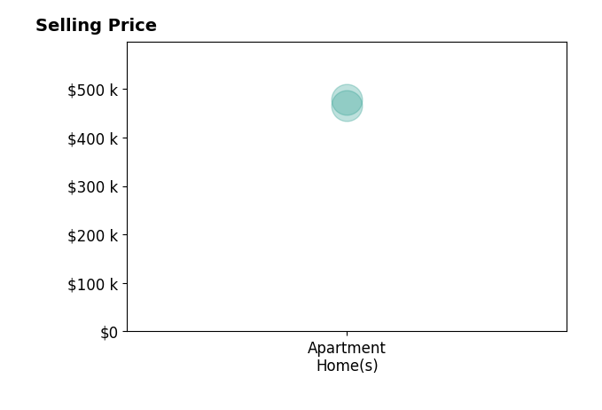 Mark Sams's sold homes include apartment homes from $465K to $478K.