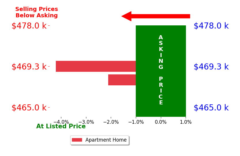 Mark Sams's sold homes closed 3.2% below asking on average, with 0 homes above, 2 below, and 0 at asking price.