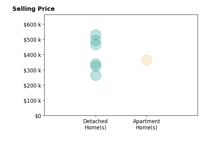 Robert Mooney's sold homes include apartment homes at $365K, detached homes from $265K to $530K.