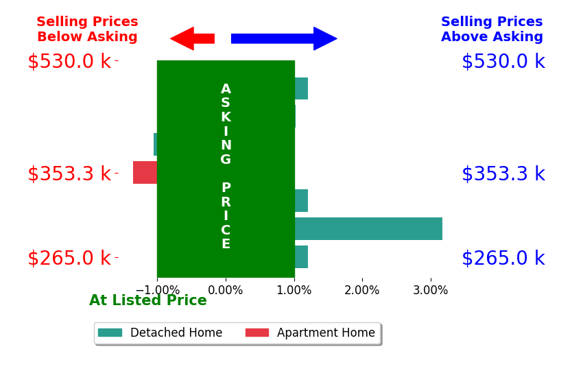 Robert Mooney's sold homes closed 0.1% above asking on average, with 2 homes above, 2 below, and 3 at asking price.