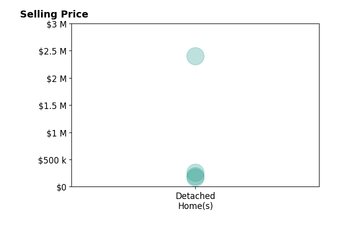 Shauna Butler's sold homes include detached homes from $168K to $2.4M.