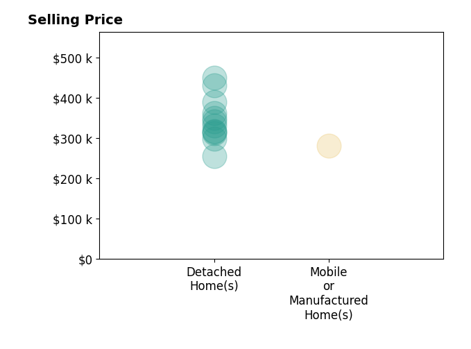 Nicholas Yarkey's sold homes include detached homes from $255K to $450K, mobile or manufactured homes at $280K.