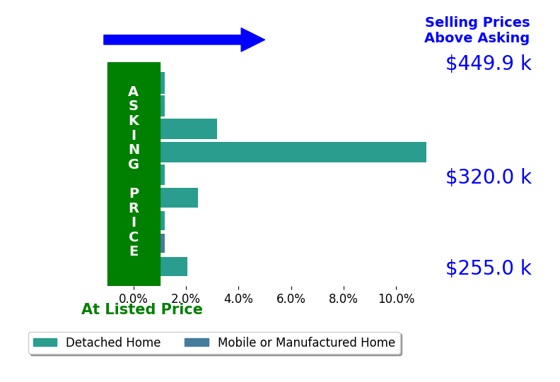 Nicholas Yarkey's sold homes closed 2.2% above asking on average, with 4 homes above, 0 below, and 5 at asking price.