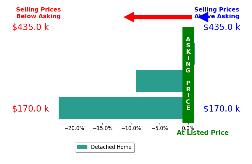 Bar chart comparing asking price vs selling price for Debra Spencer