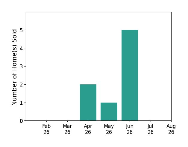 Lynn Ryan sold 2 homes in April 2026, 1 home in May 2026, 5 homes in June 2026, for a total of 8 homes.