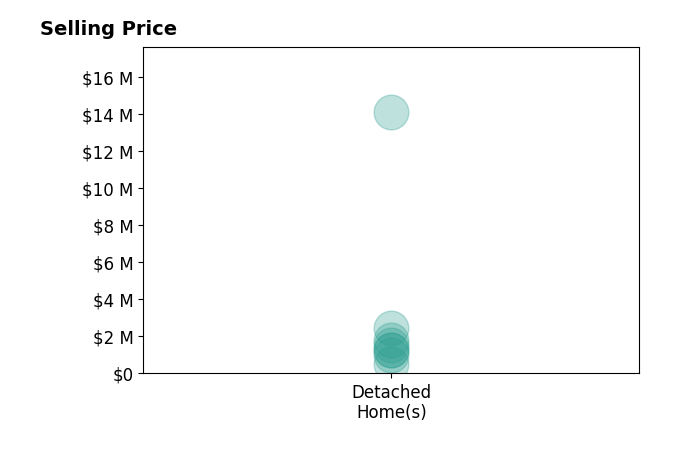 Lynn Ryan's sold homes include detached homes from $535K to $14M.