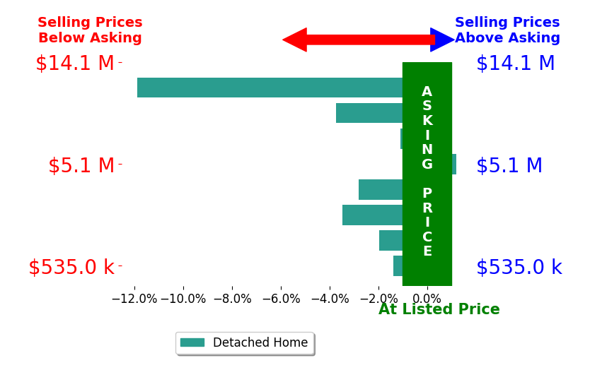 Lynn Ryan's sold homes closed 3.4% below asking on average, with 0 homes above, 7 below, and 1 at asking price.