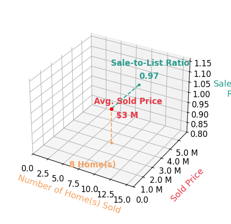 Lynn Ryan sold 8 homes with an average sold price of $3.0M and an average sale-to-list ratio of 96.6%.