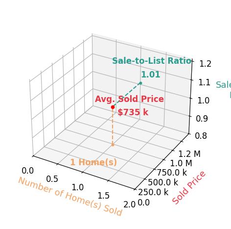 Brian Aragon sold 1 homes with an average sold price of $735K and an average sale-to-list ratio of 101.4%.