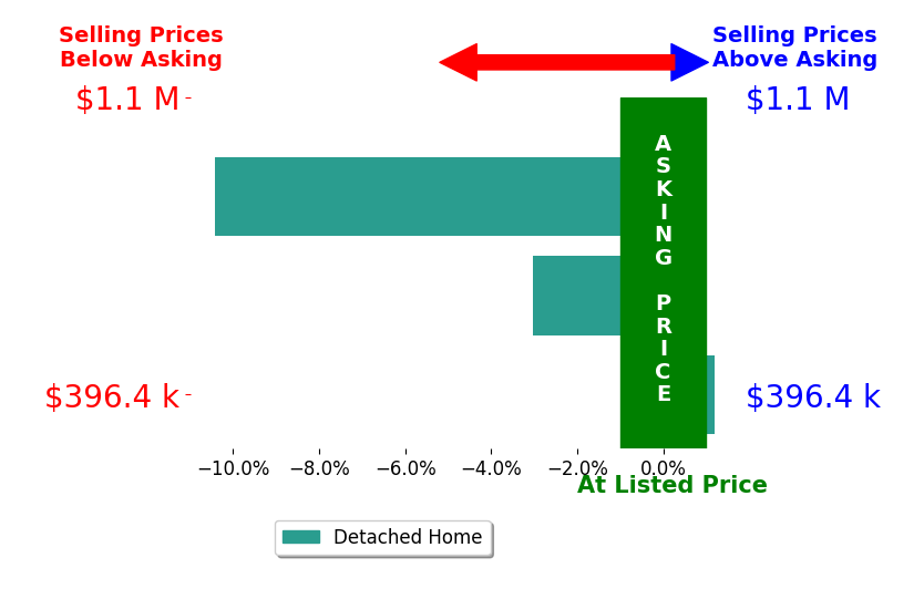 Paul Dargis's sold homes closed 4.8% below asking on average, with 0 homes above, 2 below, and 1 at asking price.