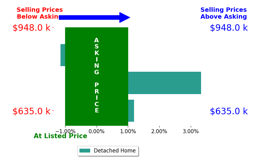 Craig Cowley's sold homes closed 0.7% above asking on average, with 1 homes above, 1 below, and 1 at asking price.