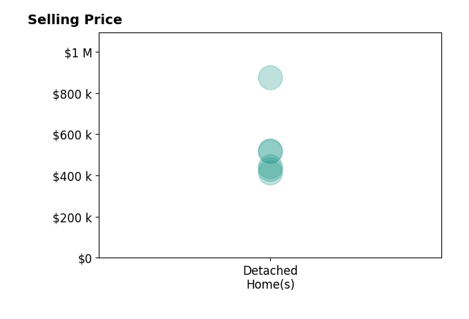 Molly Bussard's sold homes include detached homes from $415K to $875K.