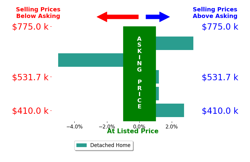 Andrea Bisnette's sold homes closed 0.2% above asking on average, with 2 homes above, 1 below, and 2 at asking price.