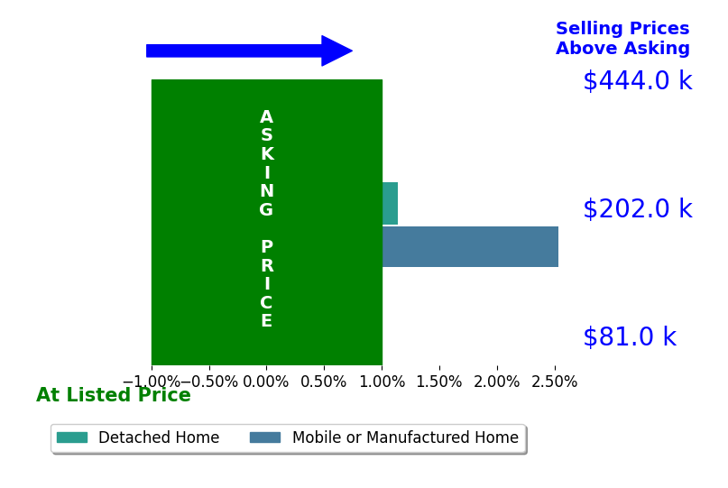 Brenda Thorpe's sold homes closed 1.8% above asking on average, with 2 homes above, 0 below, and 0 at asking price.