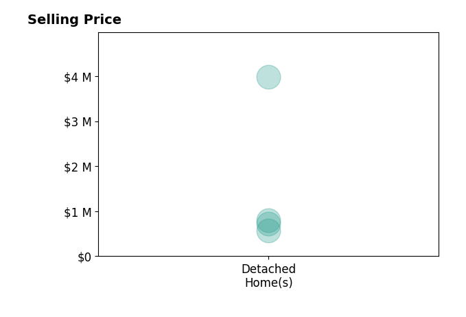 Stefanie Erion's sold homes include detached homes from $575K to $4.0M.