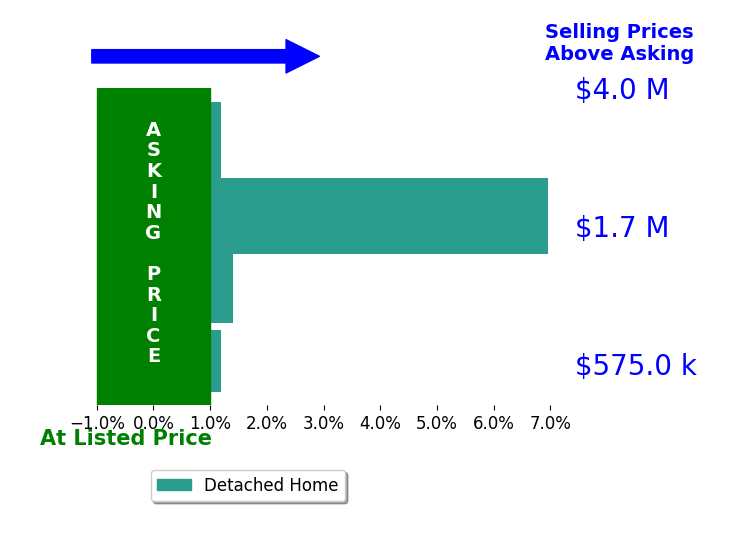 Stefanie Erion's sold homes closed 2.1% above asking on average, with 2 homes above, 0 below, and 2 at asking price.