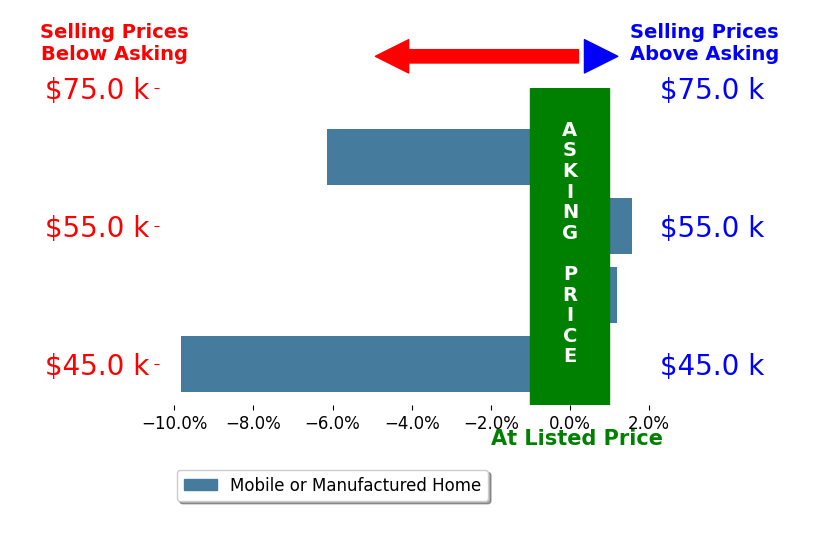Lucas Akers's sold homes closed 3.6% below asking on average, with 1 homes above, 2 below, and 1 at asking price.