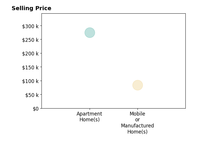 Mason McChesney's sold homes include apartment homes at $275K, mobile or manufactured homes at $84K.