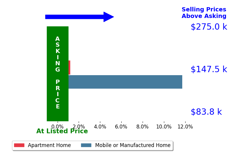 Mason McChesney's sold homes closed 5.9% above asking on average, with 1 homes above, 0 below, and 1 at asking price.