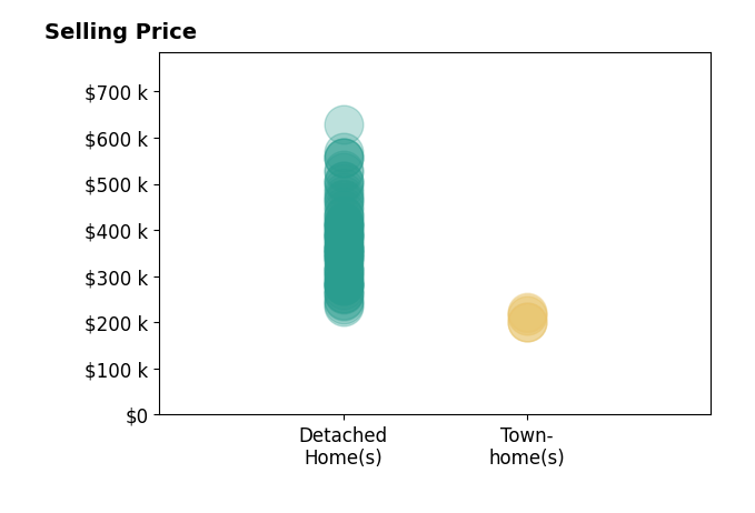 Scott Dudley's sold homes include detached homes from $235K to $628K, townhomes from $201K to $223K.