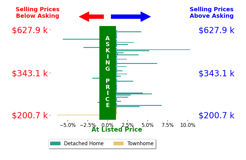 Scott Dudley's sold homes closed 0.9% above asking on average, with 23 homes above, 5 below, and 53 at asking price.