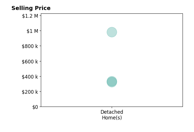 John Knox's sold homes include detached homes from $325K to $980K.