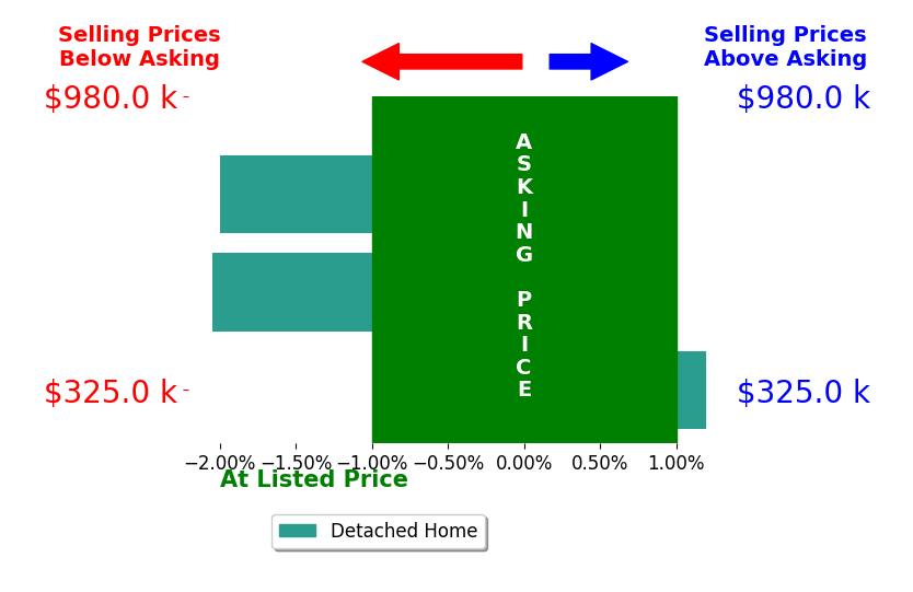 John Knox's sold homes closed 1.3% below asking on average, with 0 homes above, 2 below, and 1 at asking price.