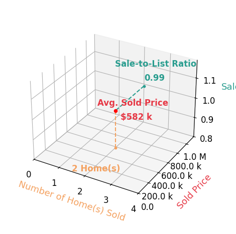 Laura Patrick sold 2 homes with an average sold price of $582K and an average sale-to-list ratio of 98.6%.