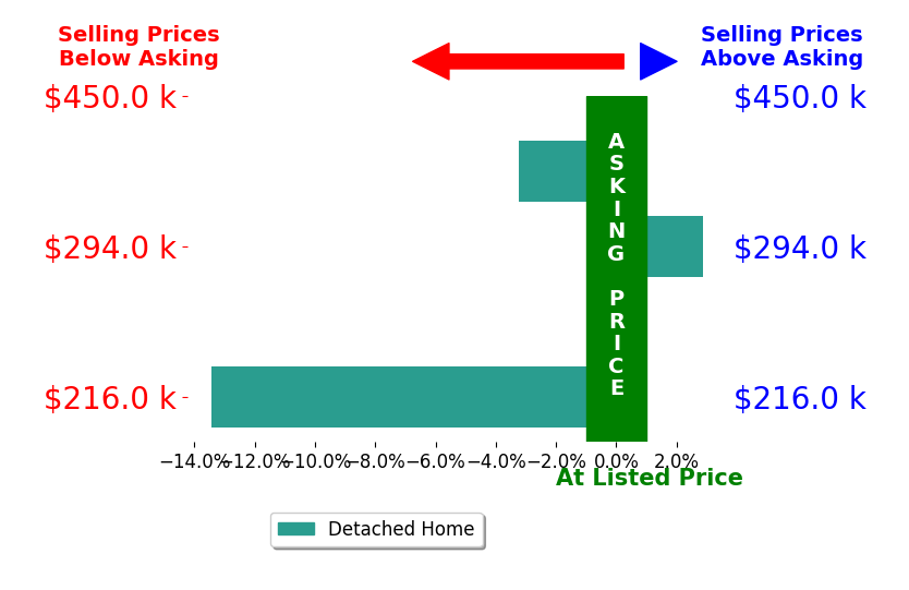 Leah Waldrop's sold homes closed 3.7% below asking on average, with 1 homes above, 3 below, and 0 at asking price.