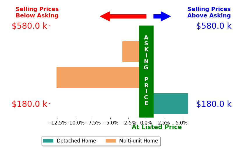 Len Johnson's sold homes closed 3.3% below asking on average, with 1 homes above, 2 below, and 0 at asking price.