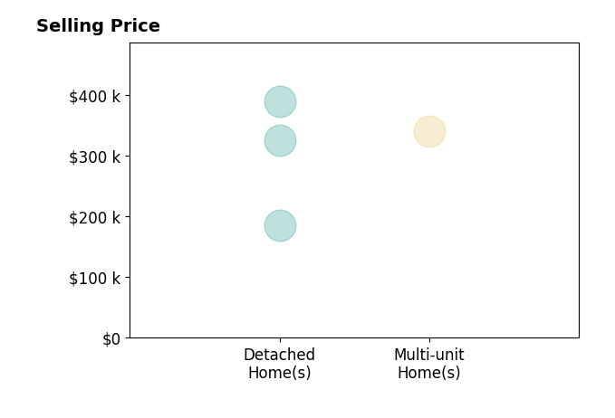 Ben Wales's sold homes include multi-unit homes at $341K, detached homes from $186K to $389K.