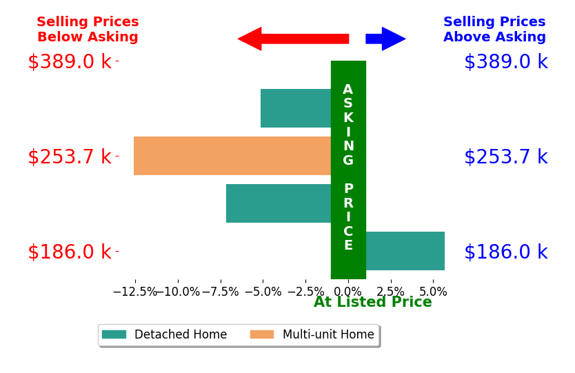 Ben Wales's sold homes closed 4.8% below asking on average, with 1 homes above, 3 below, and 0 at asking price.