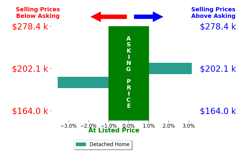 Yarden Binns's sold homes closed 0.2% below asking on average, with 1 homes above, 1 below, and 0 at asking price.