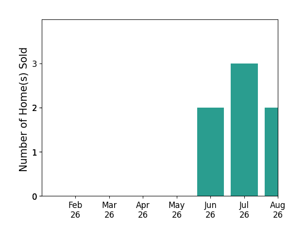 Seth Swalve sold 2 homes in June 2026, 3 homes in July 2026, 2 homes in August 2026, for a total of 7 homes.