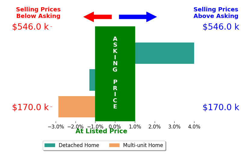 Andrea Johnson's sold homes closed 0.0% below asking on average, with 1 homes above, 2 below, and 0 at asking price.