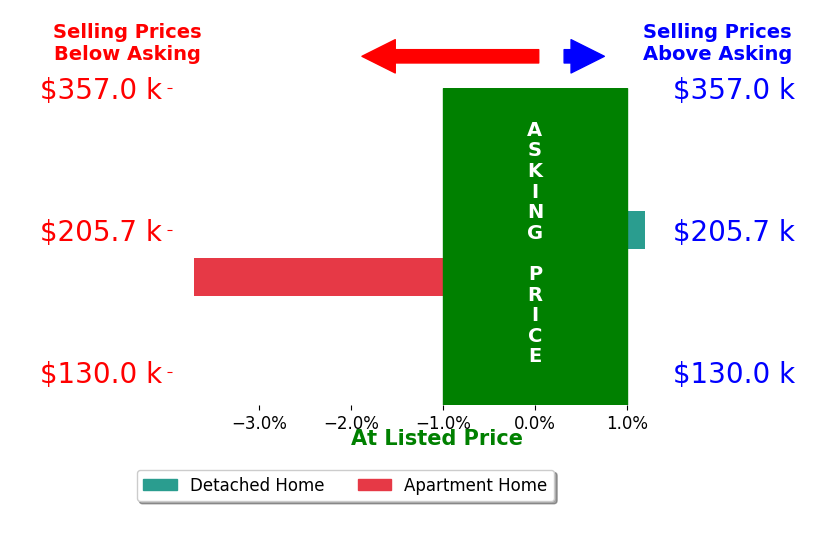 Megan Murray's sold homes closed 1.6% below asking on average, with 0 homes above, 1 below, and 1 at asking price.
