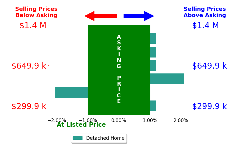 Mollie Marsh's sold homes closed 0.2% above asking on average, with 1 homes above, 1 below, and 4 at asking price.
