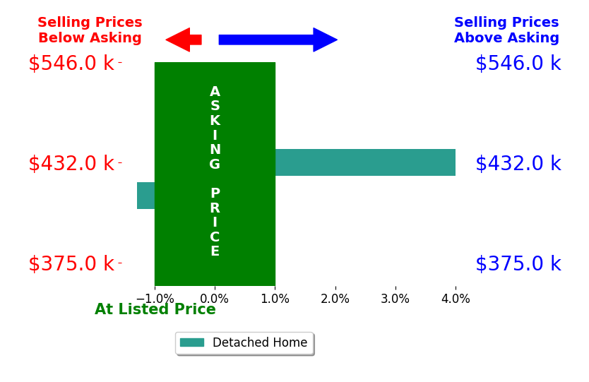 Ashlee Pucke's sold homes closed 1.4% above asking on average, with 1 homes above, 1 below, and 0 at asking price.