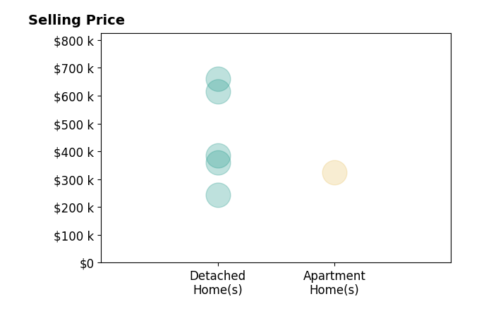 Catherine Strief's sold homes include detached homes from $245K to $660K, apartment homes at $325K.