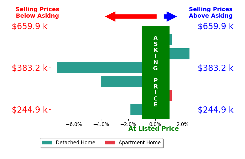 Catherine Strief's sold homes closed 1.8% below asking on average, with 1 homes above, 3 below, and 2 at asking price.