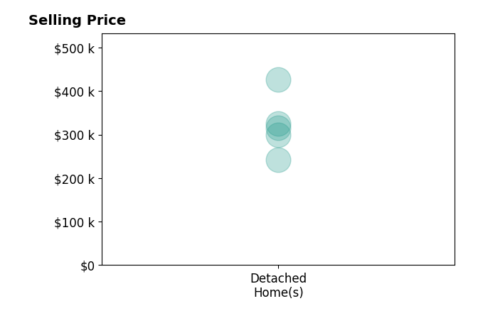 Charley Wolfe's sold homes include detached homes from $242K to $426K.