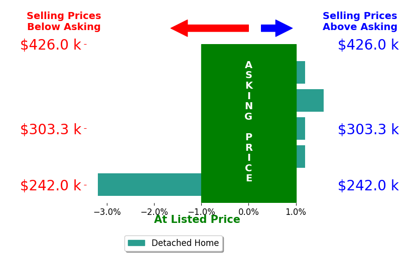 Charley Wolfe's sold homes closed 0.2% below asking on average, with 1 homes above, 1 below, and 3 at asking price.