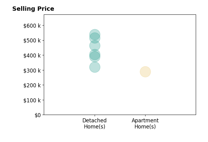 Dolores Mize's sold homes include detached homes from $320K to $538K, apartment homes at $289K.