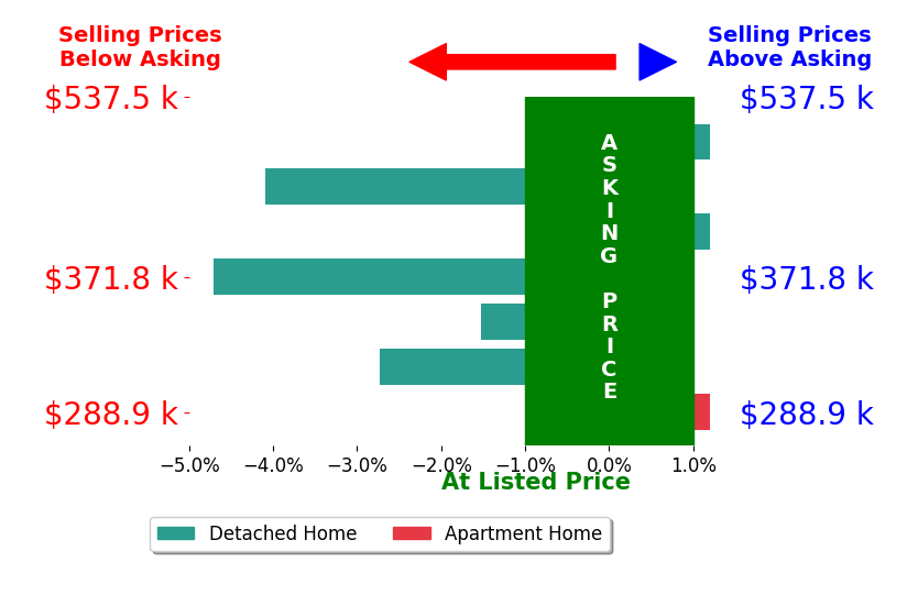 Dolores Mize's sold homes closed 1.9% below asking on average, with 0 homes above, 4 below, and 3 at asking price.