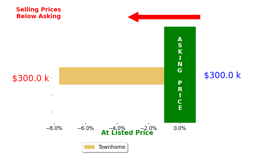 Lauren Lee's sold homes closed 7.7% below asking on average, with 0 homes above, 1 below, and 0 at asking price.