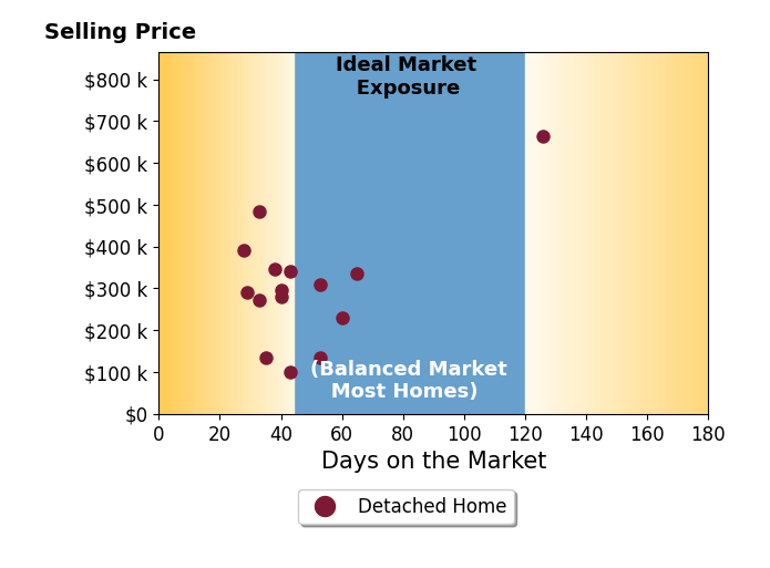 Keith Taylor's sold homes were on the market for an average of 47 days, ranging from 28 to 126 days, with an average sold price of $307K.